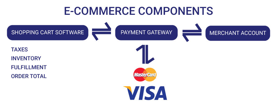 What is shopping cart software for e-commerce?